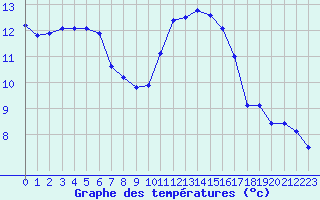 Courbe de tempratures pour Muirancourt (60)
