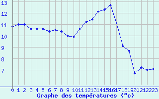 Courbe de tempratures pour Lanvoc (29)