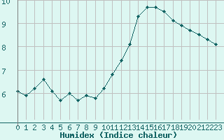 Courbe de l'humidex pour Niort (79)