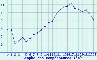 Courbe de tempratures pour Saint-Julien-en-Quint (26)