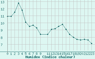 Courbe de l'humidex pour Challes-les-Eaux (73)