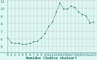 Courbe de l'humidex pour Anglars St-Flix(12)