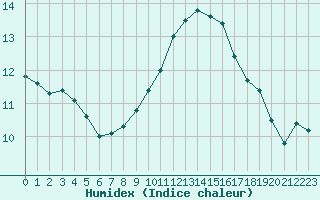 Courbe de l'humidex pour Montlimar (26)