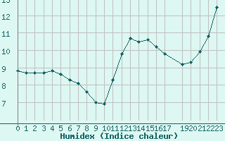 Courbe de l'humidex pour Trgueux (22)