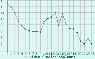 Courbe de l'humidex pour Nostang (56)