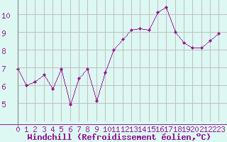 Courbe du refroidissement olien pour Cap de la Hve (76)
