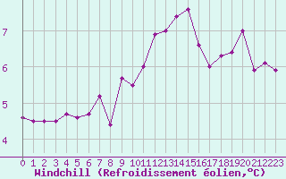 Courbe du refroidissement olien pour Nancy - Essey (54)