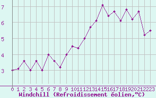 Courbe du refroidissement olien pour Lille (59)