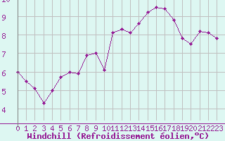 Courbe du refroidissement olien pour Saint-Georges-d
