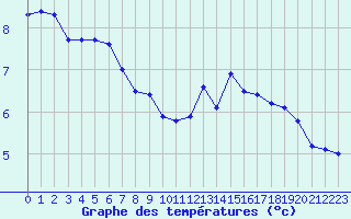 Courbe de tempratures pour Charleville-Mzires (08)