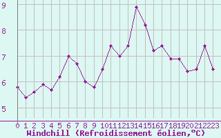 Courbe du refroidissement olien pour Nancy - Ochey (54)