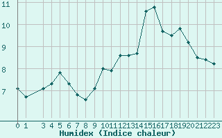 Courbe de l'humidex pour Millau (12)