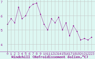 Courbe du refroidissement olien pour Rethel (08)