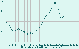 Courbe de l'humidex pour Nancy - Essey (54)