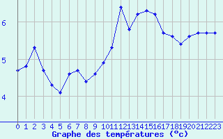 Courbe de tempratures pour Lobbes (Be)