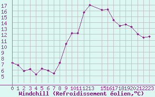Courbe du refroidissement olien pour Trets (13)
