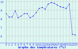 Courbe de tempratures pour Miribel-les-Echelles (38)