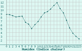 Courbe de l'humidex pour Besanon (25)