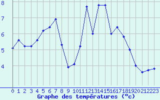 Courbe de tempratures pour Beauvais (60)