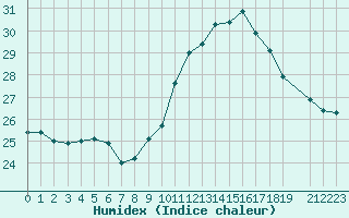 Courbe de l'humidex pour Perpignan Moulin  Vent (66)