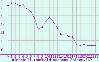 Courbe du refroidissement olien pour Champagne-sur-Seine (77)
