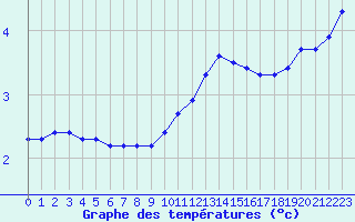 Courbe de tempratures pour Lemberg (57)