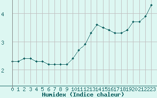 Courbe de l'humidex pour Lemberg (57)