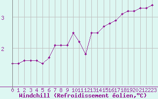Courbe du refroidissement olien pour Herserange (54)