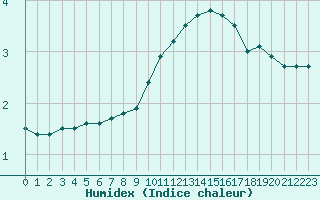 Courbe de l'humidex pour Strasbourg (67)