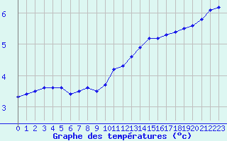 Courbe de tempratures pour Bouligny (55)