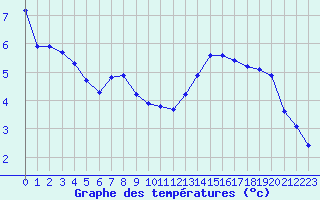 Courbe de tempratures pour Bellengreville (14)