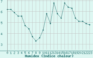 Courbe de l'humidex pour Le Mesnil-Esnard (76)