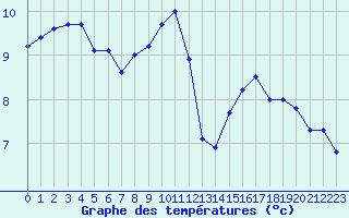 Courbe de tempratures pour Cap Bar (66)