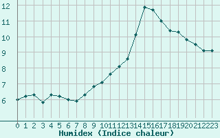 Courbe de l'humidex pour Bouligny (55)