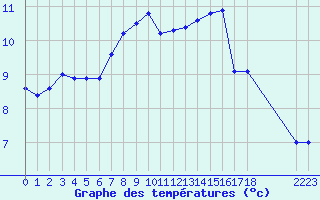 Courbe de tempratures pour Nostang (56)