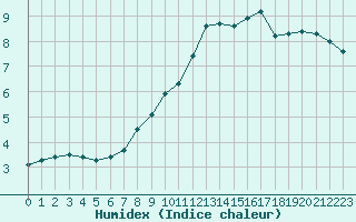 Courbe de l'humidex pour Courcouronnes (91)