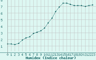 Courbe de l'humidex pour Herbault (41)