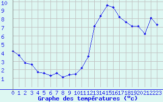 Courbe de tempratures pour Saint-Paul-lez-Durance (13)