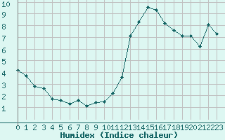 Courbe de l'humidex pour Saint-Paul-lez-Durance (13)