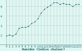 Courbe de l'humidex pour Chambry / Aix-Les-Bains (73)