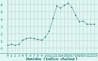 Courbe de l'humidex pour Paray-le-Monial - St-Yan (71)