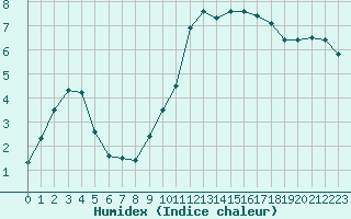 Courbe de l'humidex pour Pointe de Chassiron (17)