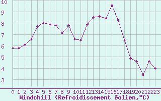 Courbe du refroidissement olien pour Laval (53)