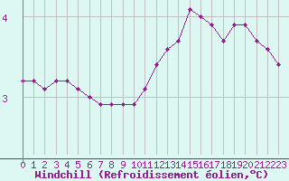 Courbe du refroidissement olien pour Orschwiller (67)