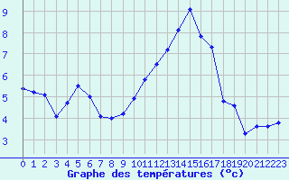 Courbe de tempratures pour Nevers (58)