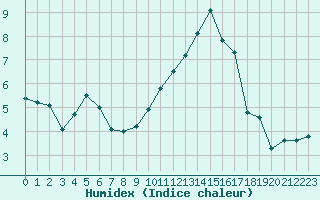 Courbe de l'humidex pour Nevers (58)