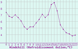 Courbe du refroidissement olien pour Pontoise - Cormeilles (95)