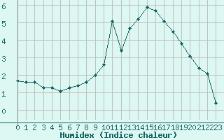 Courbe de l'humidex pour Saint-Michel-Mont-Mercure (85)