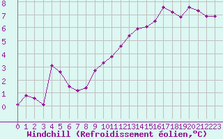 Courbe du refroidissement olien pour Saint-Quentin (02)