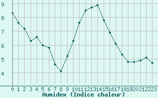 Courbe de l'humidex pour Sallles d'Aude (11)